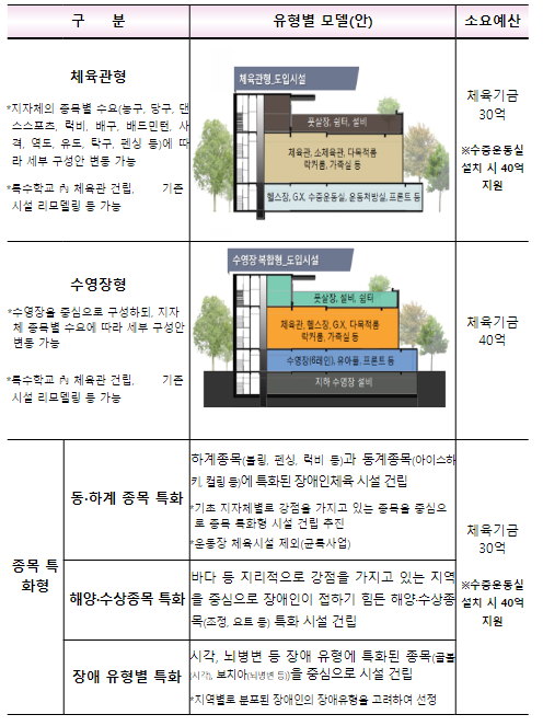 모두가 이용하는 ’24년 반다비체육센터 15개소 건립 지원