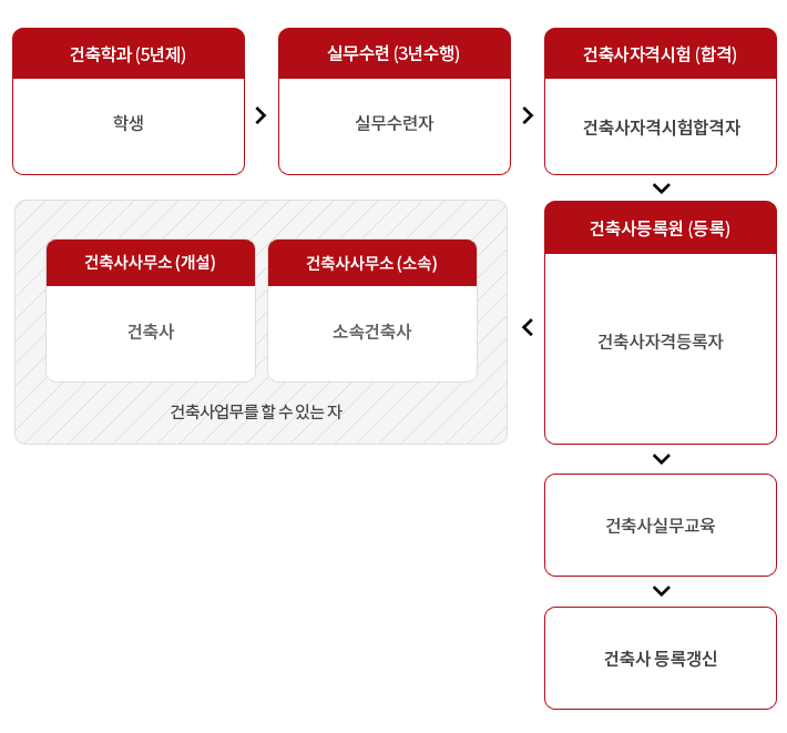  건축사자격시험 응시자격, 건축사가 되는 과정