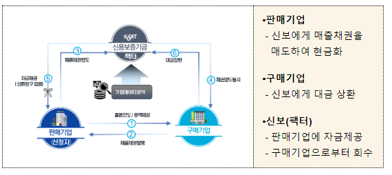 내년부터 중견기업도 신용보증기금의 팩토링서비스를 이용할 수 있습니다. - ｢신용보증기금법｣ 개정안 국회 본회의 통과 -