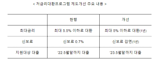 고금리로 어려움을 겪는 자영업자·소상공인의 이자부담을 줄여드립니다.