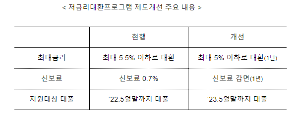 고금리로 어려움을 겪는 자영업자·소상공인의 이자부담을 줄여드립니다. 고금리로 어려움을 겪는 자영업자·소상공인의 이자부담을 줄여드립니다.
