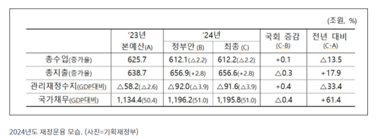 내년 예산안 656조 6000억 원 국회 통과…“서민·사회적 약자 지원 확대” 내년 예산안 656조 6000억 원 국회 통과…“서민·사회적 약자 지원 확대”