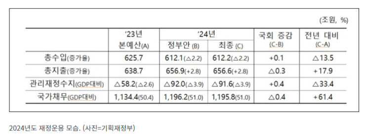 내년 예산안 656조 6000억 원 국회 통과…“서민·사회적 약자 지원 확대”