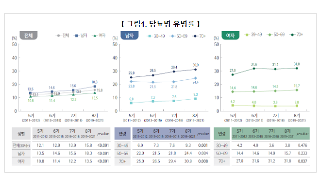 30-40대 당뇨병 인지, 치료, 조절 낮아 관리필요 30-40대 당뇨병 인지, 치료, 조절 낮아 관리필요