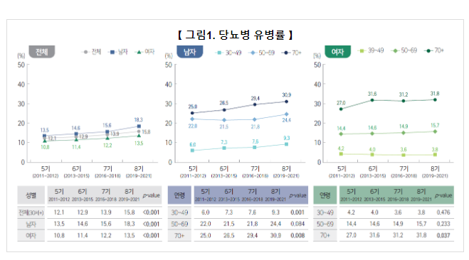 30-40대 당뇨병 인지, 치료, 조절 낮아 관리필요