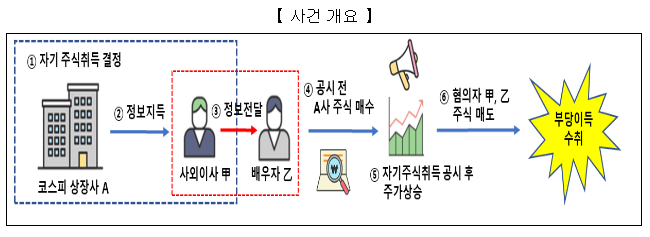 증권선물위원회는 상장사 사외이사의 미공개중요정보 이용행위 적발