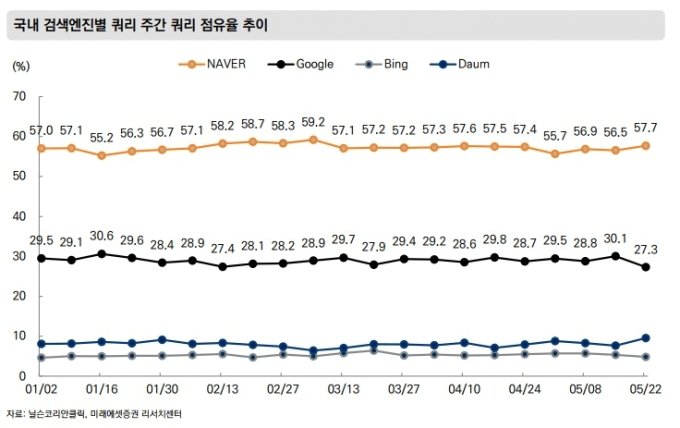 네이버 검색 반토막 포털 유입 트래픽 폭망 대안은 네이버 검색 반토막 포털 유입 트래픽 폭망 대안은