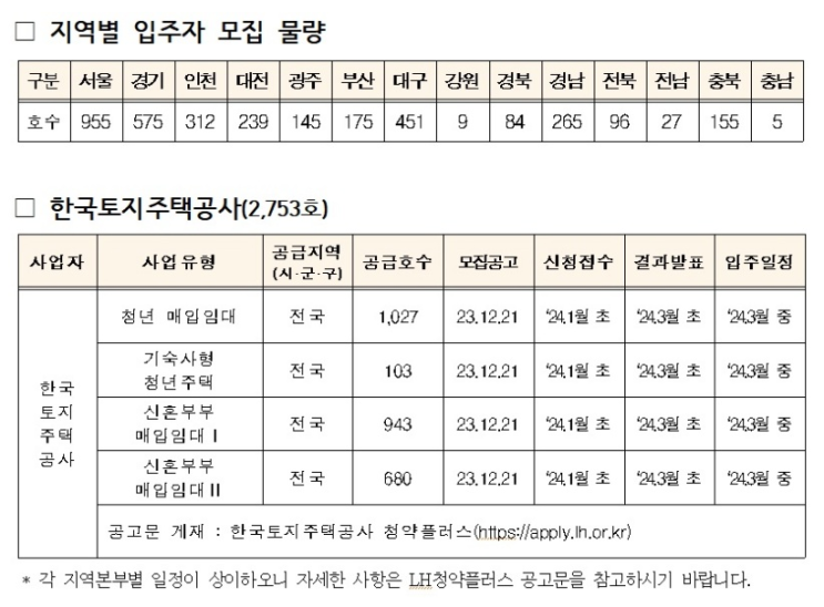 올해 마지막 청년·신혼부부 매입임대주택 3493가구 입주자 모집 올해 마지막 청년·신혼부부 매입임대주택 3493가구 입주자 모집