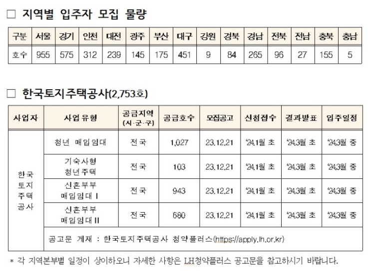 올해 마지막 청년·신혼부부 매입임대주택 3493가구 입주자 모집