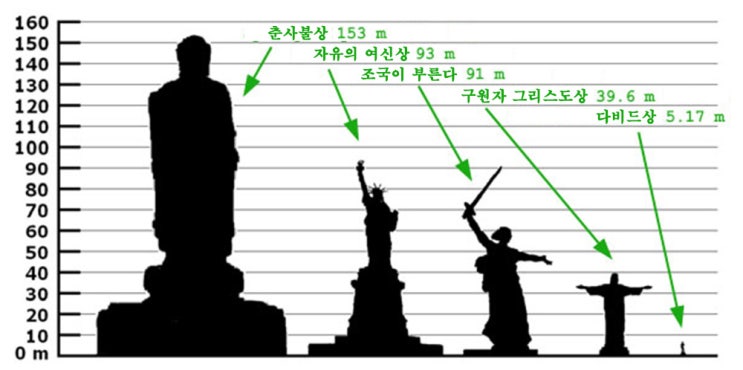  세계에서 가장 주목할 만한 조각상 6가지
