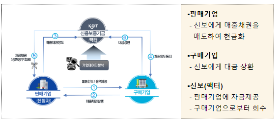 내년부터 중견기업도 신용보증기금의 팩토링서비스를 이용할 수 있습니다. - 「신용보증기금법」 개정안 국회 본회의 통과 - 내년부터 중견기업도 신용보증기금의 팩토링서비스를 이용할 수 있습니다. - 「신용보증기금법」 개정안 국회 본회의 통과 -
