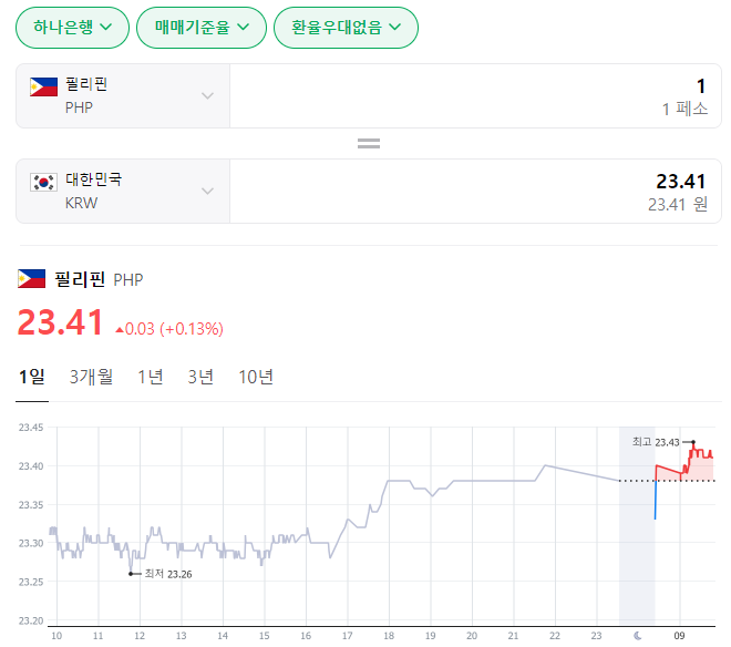  2023년 12월 21일 페소 환율입니다