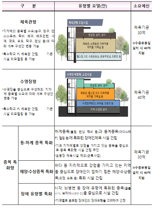 모두가 이용하는 ’24년 반다비체육센터 15개소 건립 지원 모두가 이용하는 ’24년 반다비체육센터 15개소 건립 지원