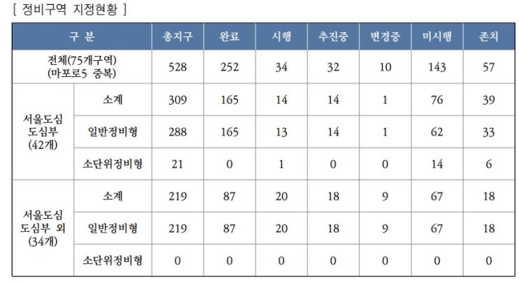  2030 서울시 도시.주거환경정비기본계획(도시정비형재개발)2.