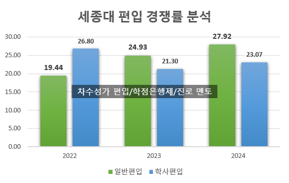 세종대 편입 경쟁률(2024)[세종대학교 편입 경쟁률]