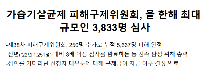 가습기살균제 피해구제위원회, 올 한해 최대 규모인 3,833명 심사