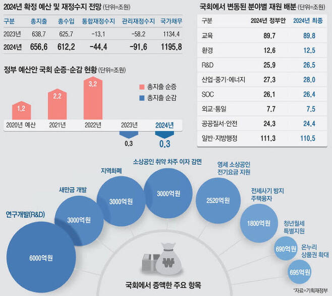 여야, 선거용 ‘퍼주기 예산’ 무더기 증액…지역행사... 