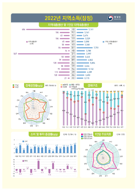 2022년 지역소득(잠정) 2022년 지역소득(잠정)