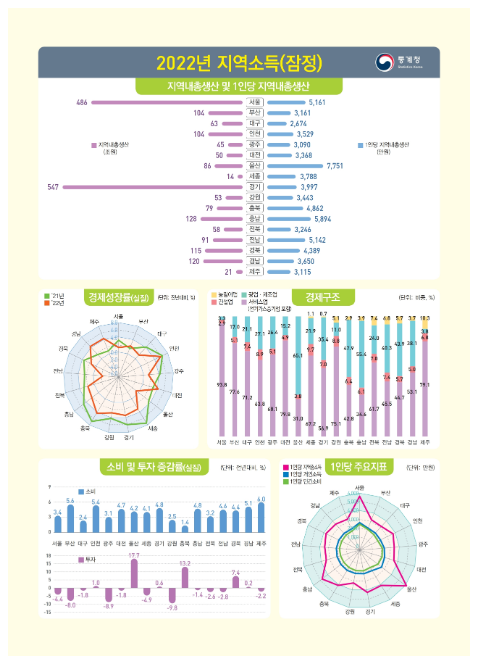 2022년 지역소득(잠정)