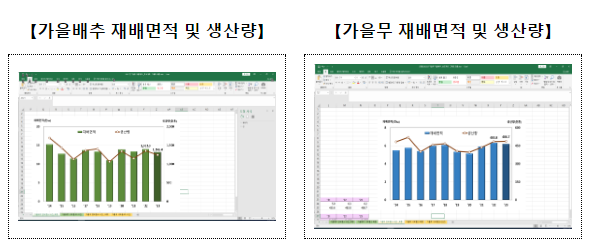 2023년 가을배추·무, 콩, 사과, 배 생산량조사 결과 2023년 가을배추·무, 콩, 사과, 배 생산량조사 결과