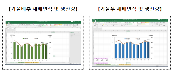 2023년 가을배추·무, 콩, 사과, 배 생산량조사 결과