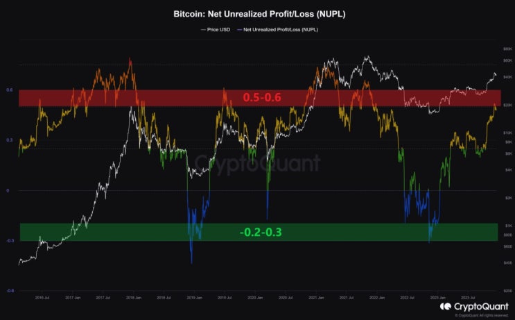  NUPL 지표, 과열권 진입, 조정 시사