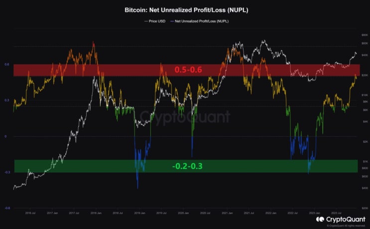 NUPL 지표, 과열권 진입, 조정 시사