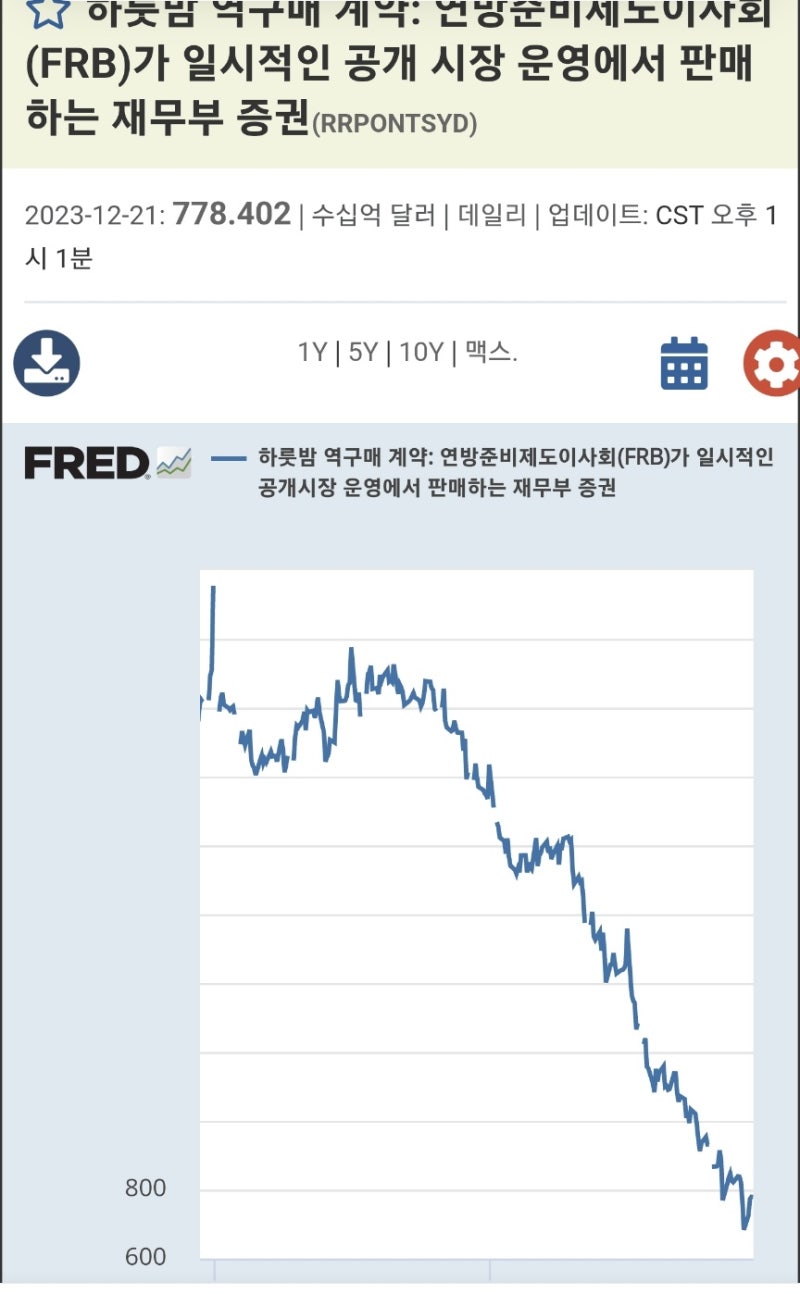 2023년 12월 22일 - 23일 미국주식일지(23.12.23 13시29분쯤 업로드) : 네이버 블로그