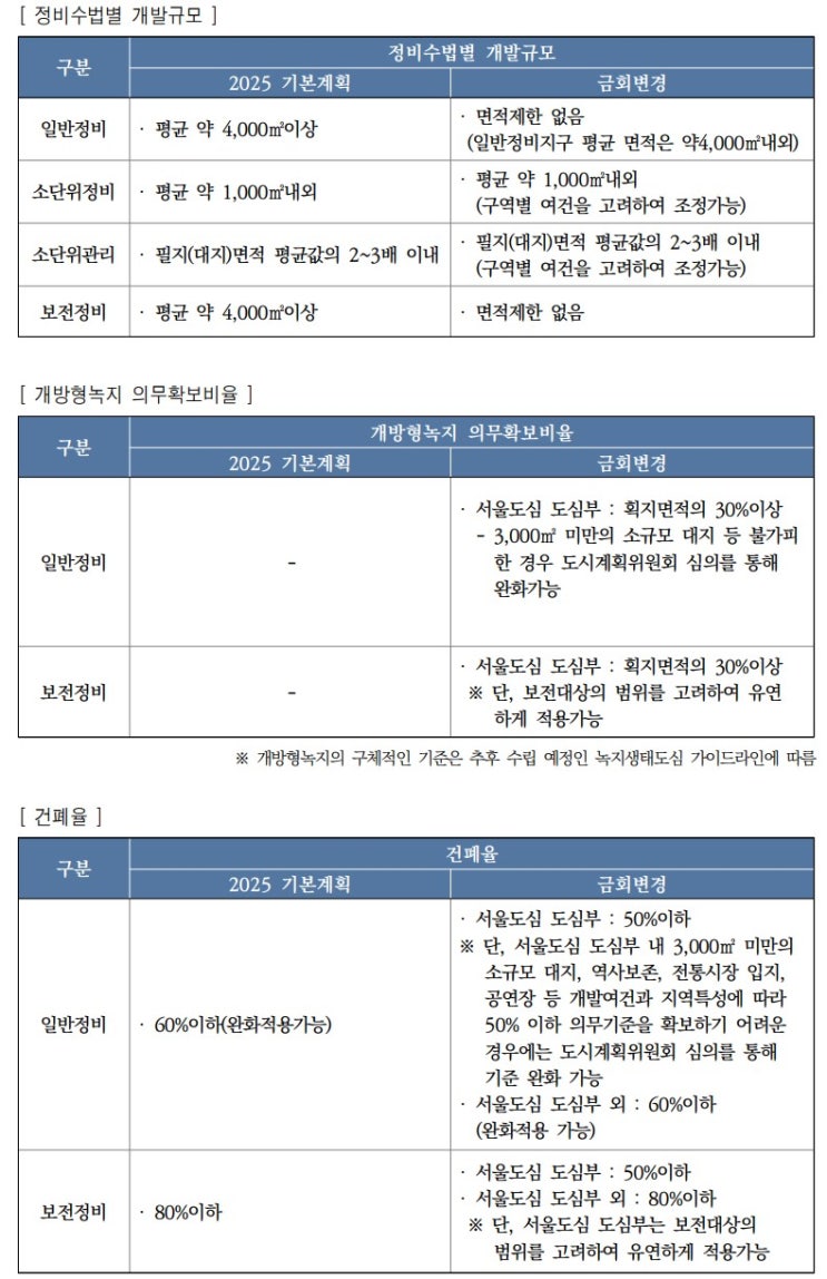  2030 서울시 도시.주거환경정비기본계획(도시정비형재개발)4.