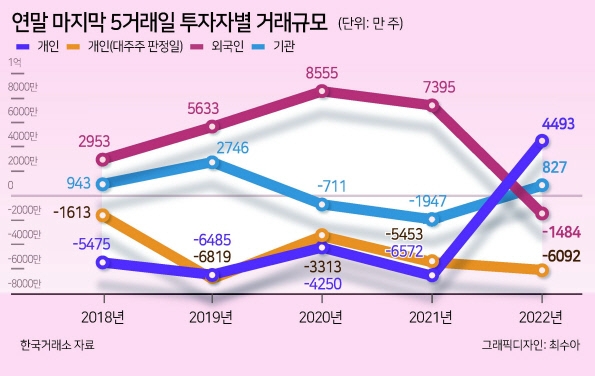 양도세 완화로 개미들 올해도 막판 주식쇼핑 나서나