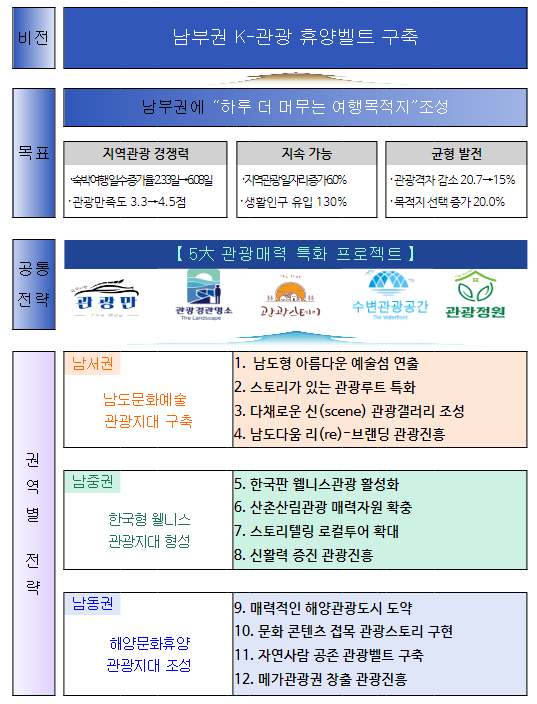5개 시도 남부권 광역관광 개발해 케이-관광 중심지 만든다 5개 시도 남부권 광역관광 개발해 케이-관광 중심지 만든다