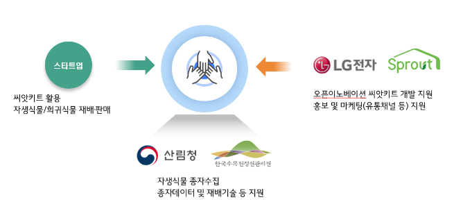 공공데이터 개방으로 민관협력 신사업 발굴 공공데이터 개방으로 민관협력 신사업 발굴