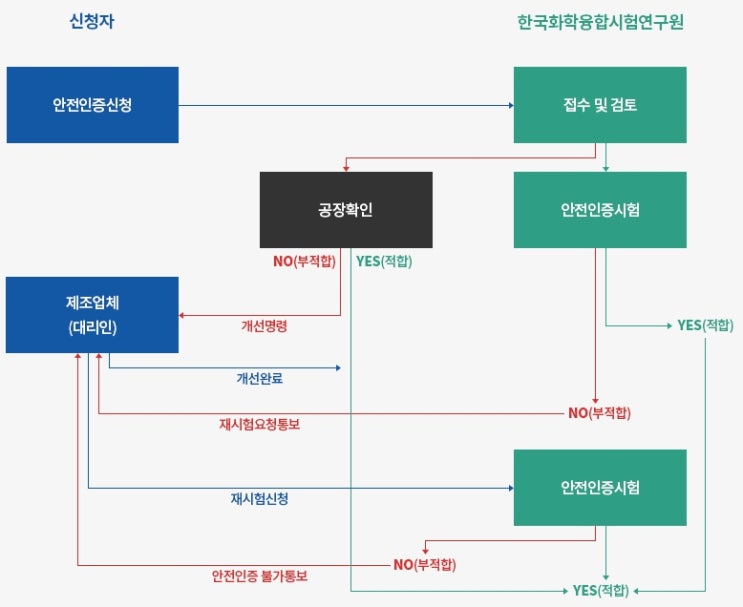  전기,생활용품 KC인증2-안전인증대상제품 및 면제