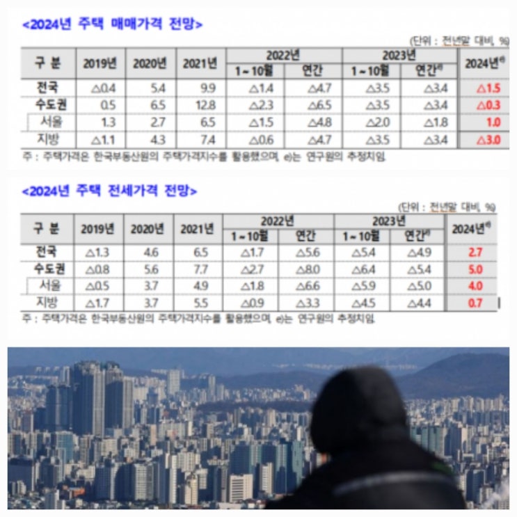 내년도 집값 1.5% 전국적 하락 서울은 10% 상승할 전망