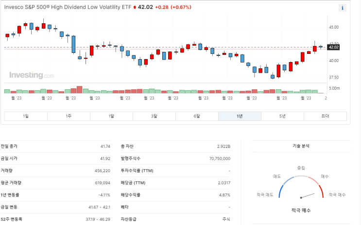  [주식 일지] 2024년 배당주 포트폴리오 (미국30년국채액티브, KT&G, 현대차우, KB금융, 우리금융지주, 하나금융지주, 다우존스, S&P500)
