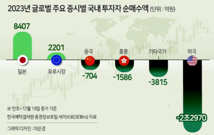  올해 새역사 쓴 ‘일학개미’...연거래액·순매수액 사상최대