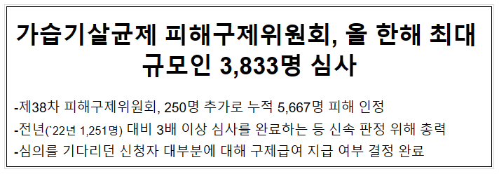 가습기살균제 피해구제위원회, 올 한해 최대 규모인 3,833명 심사 가습기살균제 피해구제위원회, 올 한해 최대 규모인 3,833명 심사