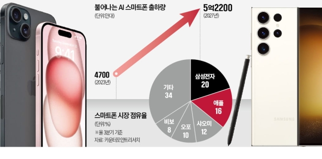 AI 스마트폰'이 뭐길래…또 시작된 '삼성 vs 애플' 전쟁