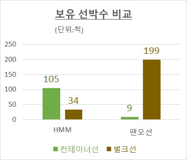 <b>HMM</b> 경영권 인수 우선협상자로 하림그룹 선정