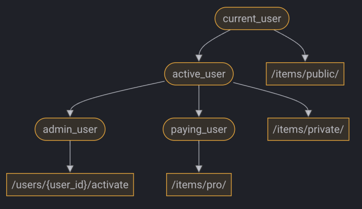 Dependency와 FastAPI에서의 Dependency Injection