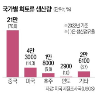 "미국 손에 넘어갈라"…'희토류' 틀어쥔 中, 결국 칼 빼들었다