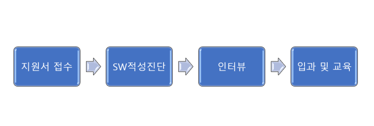  [SSAFY 싸피] 11기 전공자 합격 후기 & 준비 과정