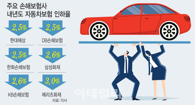 내년 車보험료 2.2만원 덜 낸다···손보사 빅4, 2.5~2.6% 인하(종합) 내년 車보험료 2.2만원 덜 낸다···손보사 빅4, 2.5~2.6% 인하(종합)