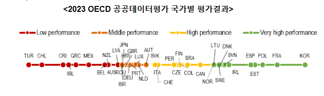 코로나19 이후, 4년 만에 대폭 개편된 OECD 공공데이터 평가에서도 1위