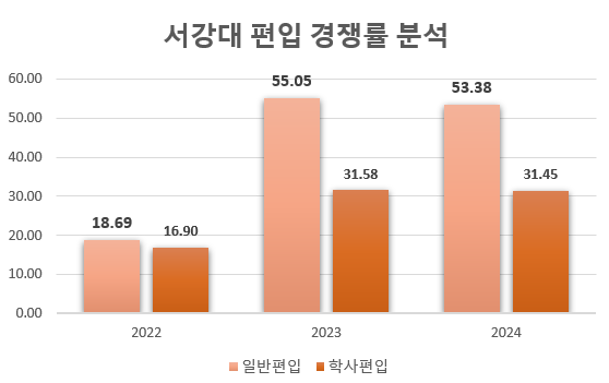서강대 편입 경쟁률(2024), 자연계 인문계 2배차이[서강대학교 편입 경쟁률]