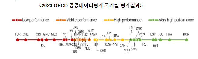 코로나19 이후, 4년 만에 대폭 개편된 OECD 공공데이터 평가에서도 1위 코로나19 이후, 4년 만에 대폭 개편된 OECD 공공데이터 평가에서도 1위