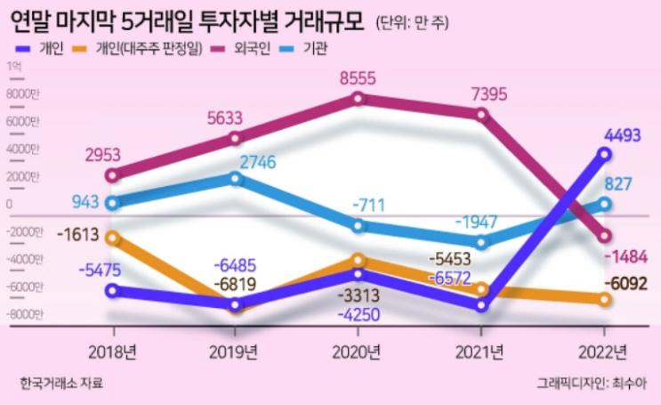  양도세 완화로 개미들 올해도 막판 주식쇼핑 나서나