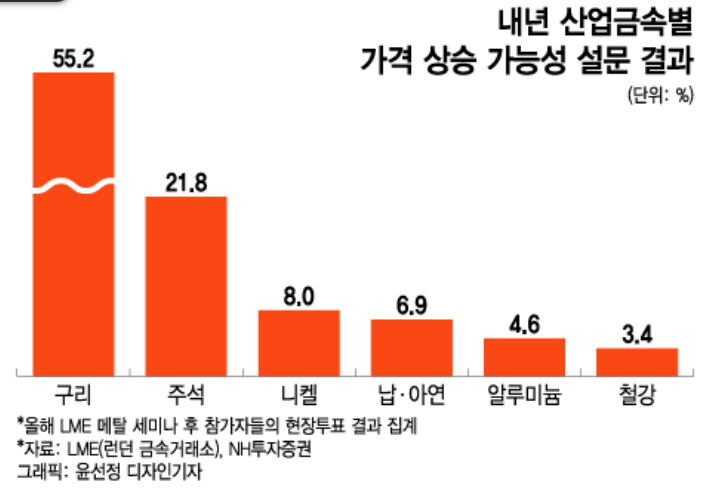  재고 줄어드는데 中서 찾는다…"가격 '뚝' 구리, 내년엔 오를 것"