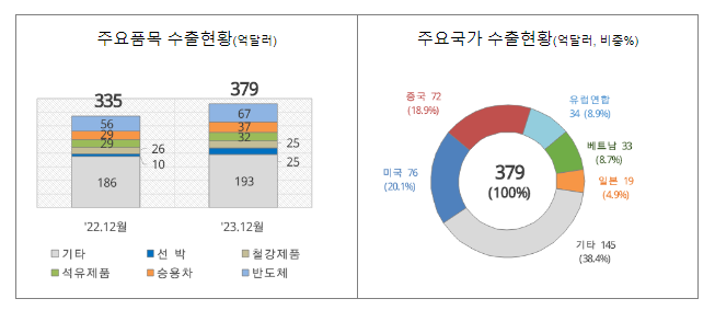 ’23년 12월 1일 ~ 12월 20일 수출입 현황 ’23년 12월 1일 ~ 12월 20일 수출입 현황