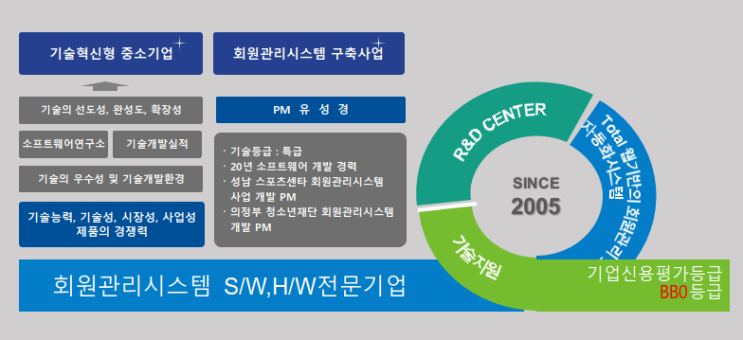  중랑구시설관리공단 통합홈페이지 및 회원관리시스템 구축